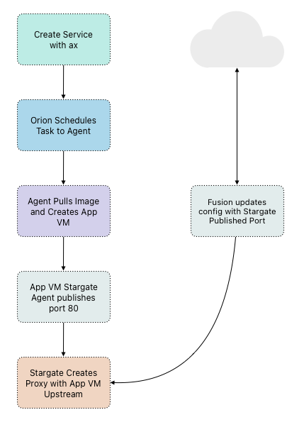 Axyon App Workflow