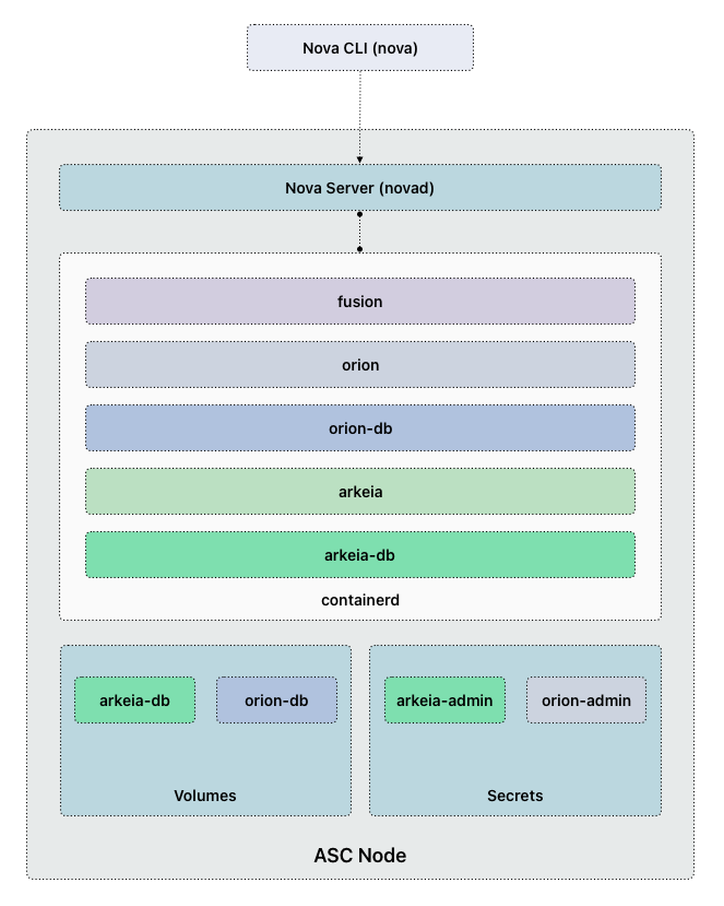 Nova Architecture